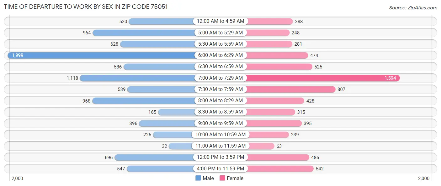 Time of Departure to Work by Sex in Zip Code 75051
