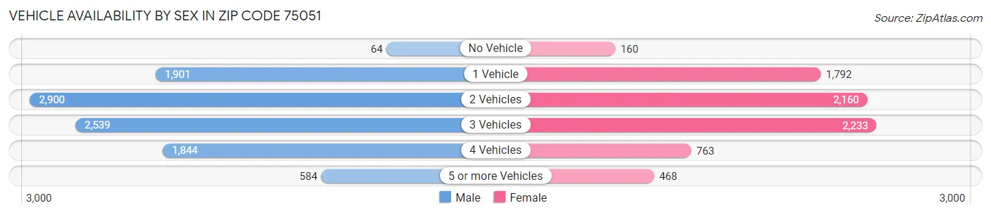 Vehicle Availability by Sex in Zip Code 75051