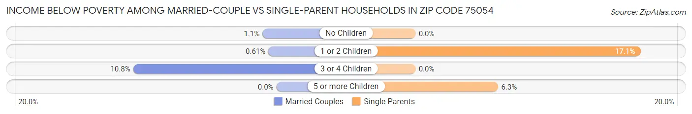 Income Below Poverty Among Married-Couple vs Single-Parent Households in Zip Code 75054