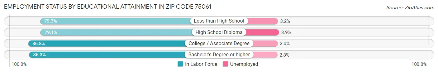 Employment Status by Educational Attainment in Zip Code 75061