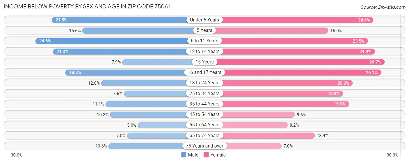 Income Below Poverty by Sex and Age in Zip Code 75061