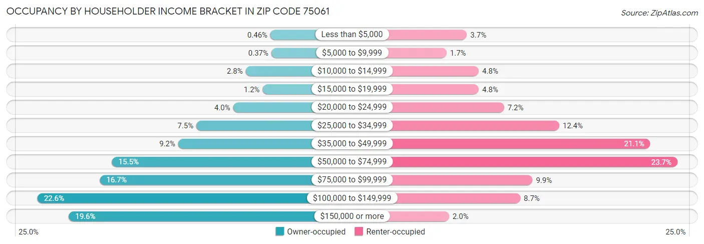 Occupancy by Householder Income Bracket in Zip Code 75061