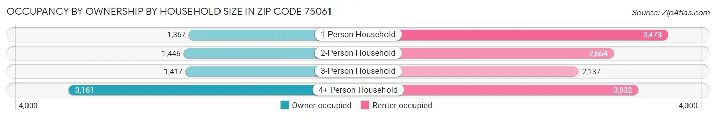 Occupancy by Ownership by Household Size in Zip Code 75061