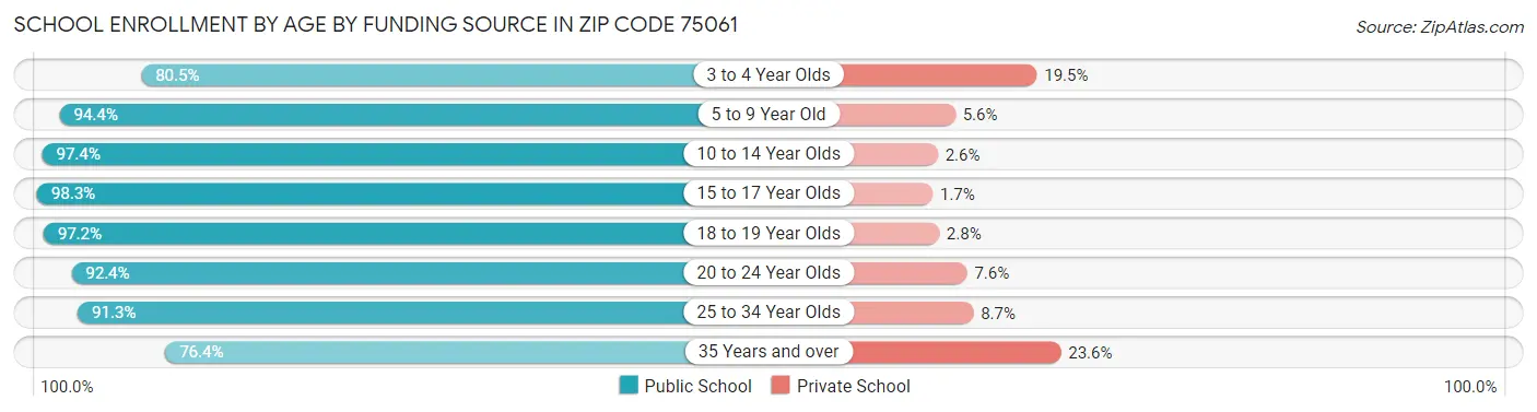 School Enrollment by Age by Funding Source in Zip Code 75061