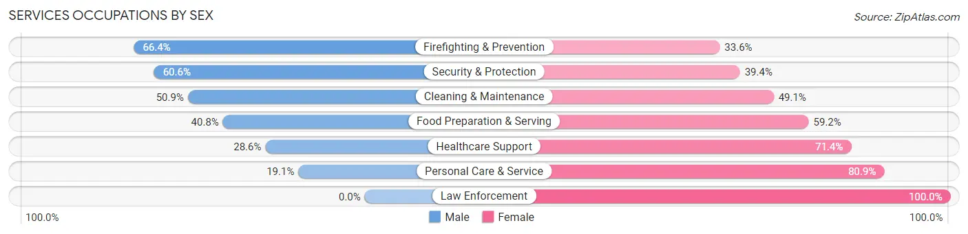 Services Occupations by Sex in Zip Code 75061