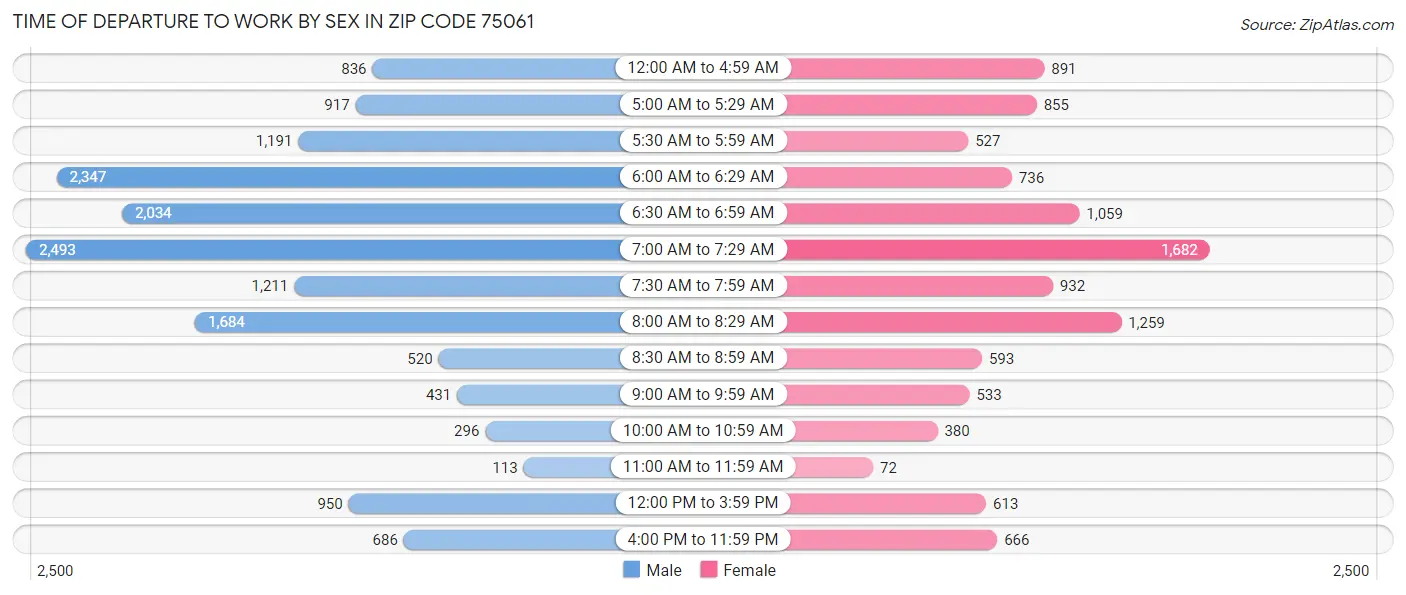 Time of Departure to Work by Sex in Zip Code 75061