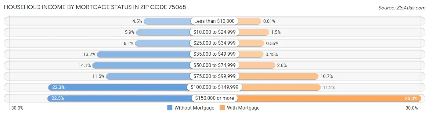 Household Income by Mortgage Status in Zip Code 75068