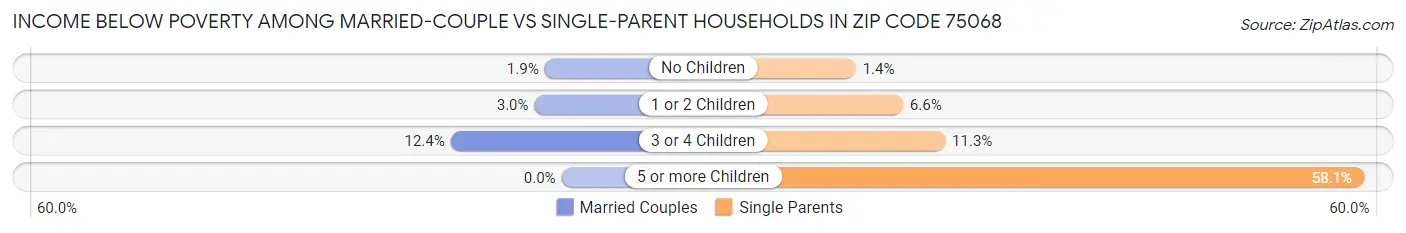Income Below Poverty Among Married-Couple vs Single-Parent Households in Zip Code 75068