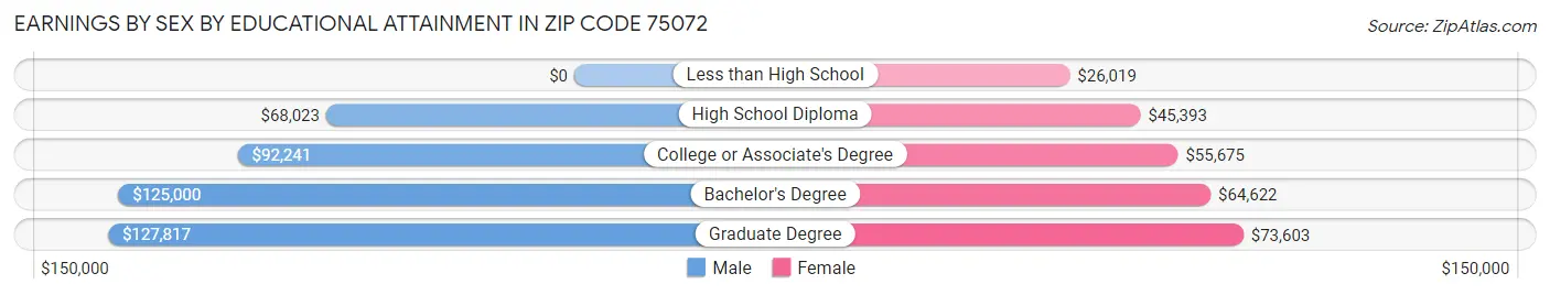 Earnings by Sex by Educational Attainment in Zip Code 75072