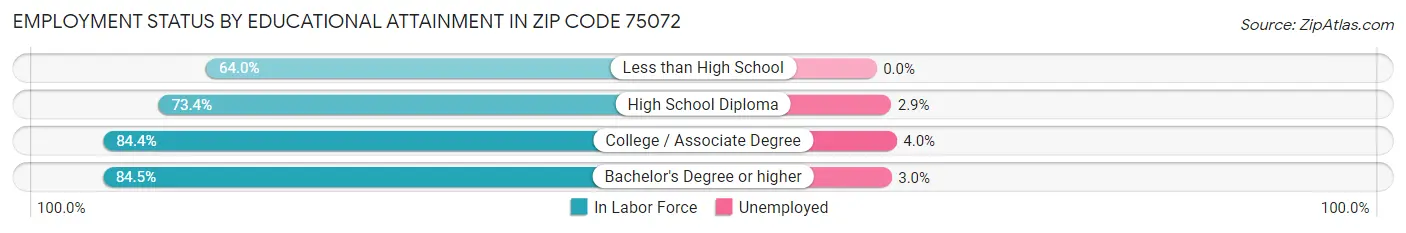 Employment Status by Educational Attainment in Zip Code 75072