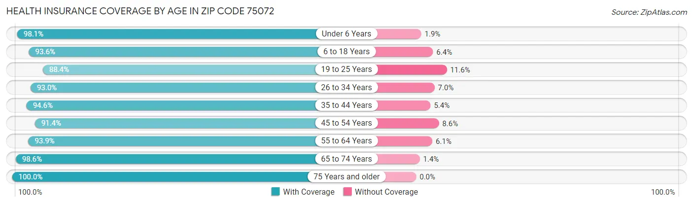 Health Insurance Coverage by Age in Zip Code 75072