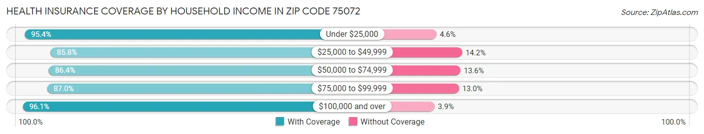 Health Insurance Coverage by Household Income in Zip Code 75072