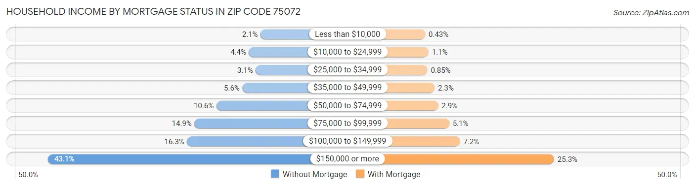 Household Income by Mortgage Status in Zip Code 75072