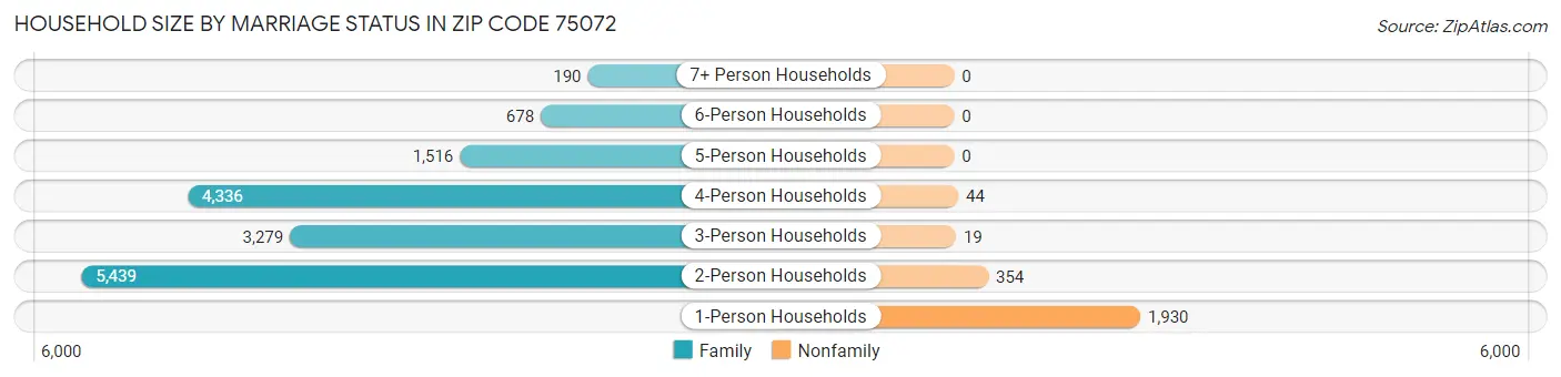 Household Size by Marriage Status in Zip Code 75072