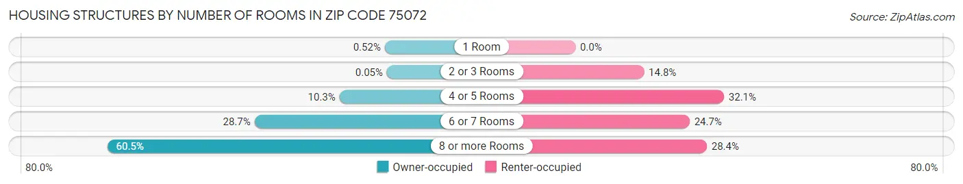 Housing Structures by Number of Rooms in Zip Code 75072