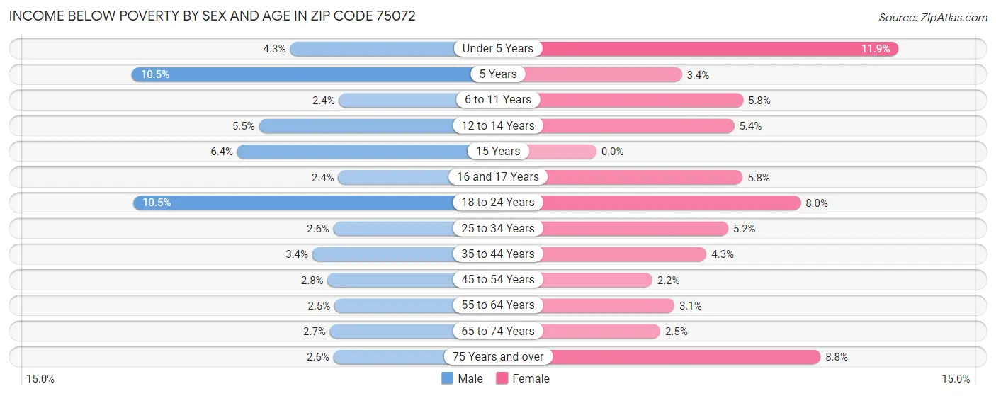 Income Below Poverty by Sex and Age in Zip Code 75072
