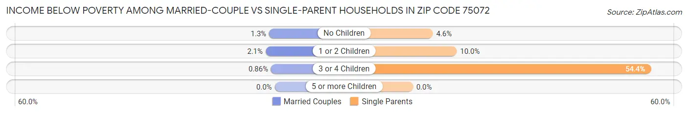 Income Below Poverty Among Married-Couple vs Single-Parent Households in Zip Code 75072