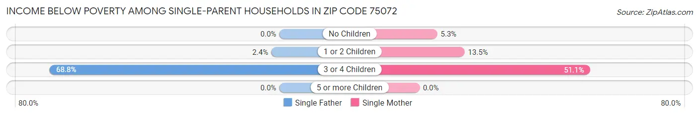 Income Below Poverty Among Single-Parent Households in Zip Code 75072