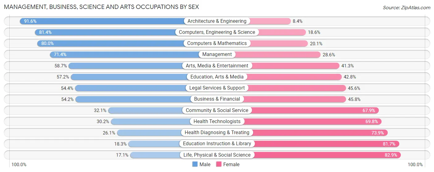 Management, Business, Science and Arts Occupations by Sex in Zip Code 75072