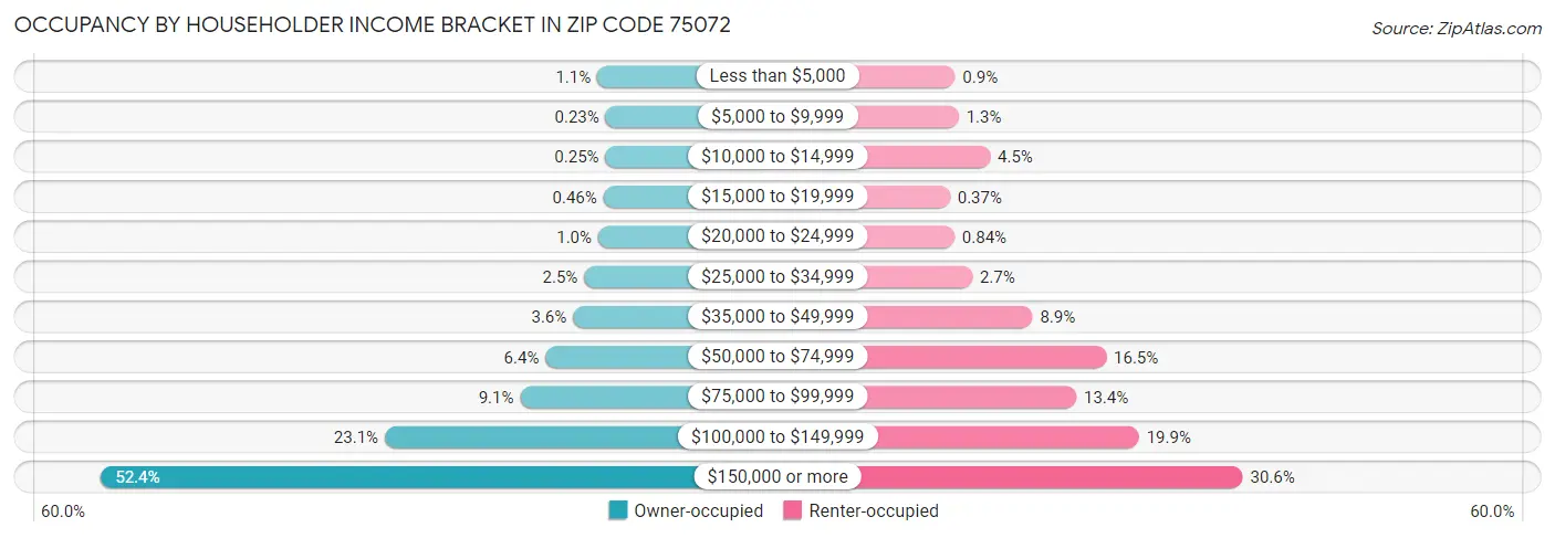 Occupancy by Householder Income Bracket in Zip Code 75072