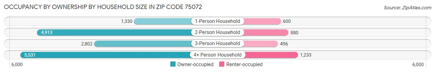 Occupancy by Ownership by Household Size in Zip Code 75072