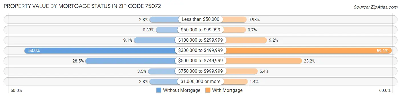Property Value by Mortgage Status in Zip Code 75072