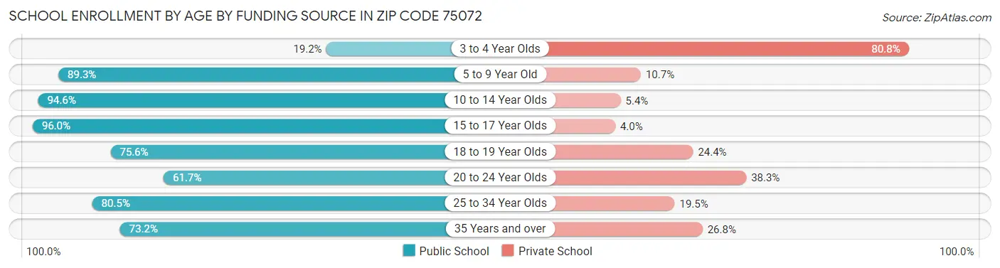 School Enrollment by Age by Funding Source in Zip Code 75072