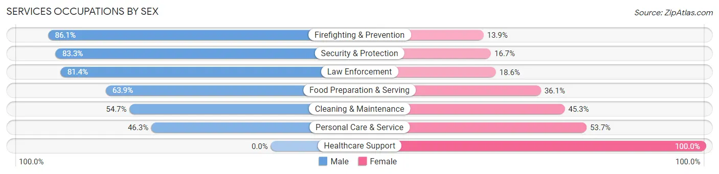 Services Occupations by Sex in Zip Code 75072