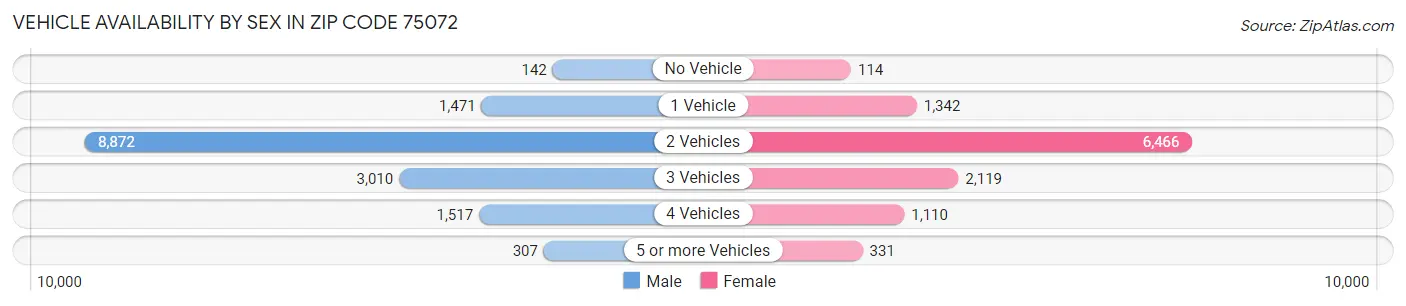 Vehicle Availability by Sex in Zip Code 75072