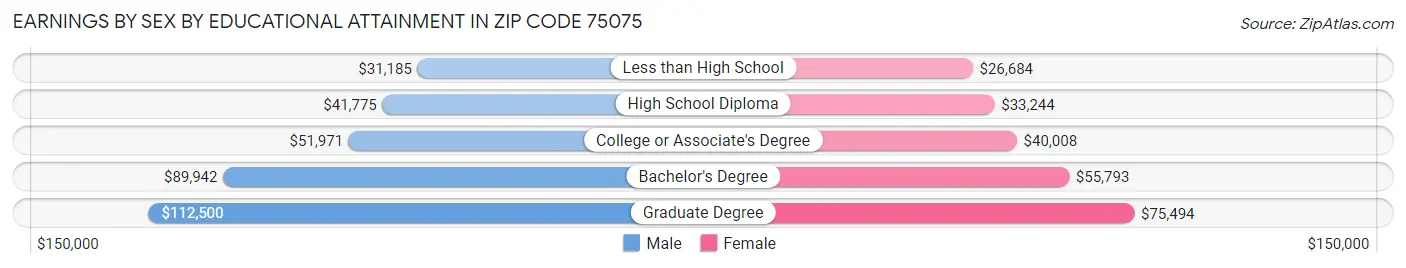 Earnings by Sex by Educational Attainment in Zip Code 75075