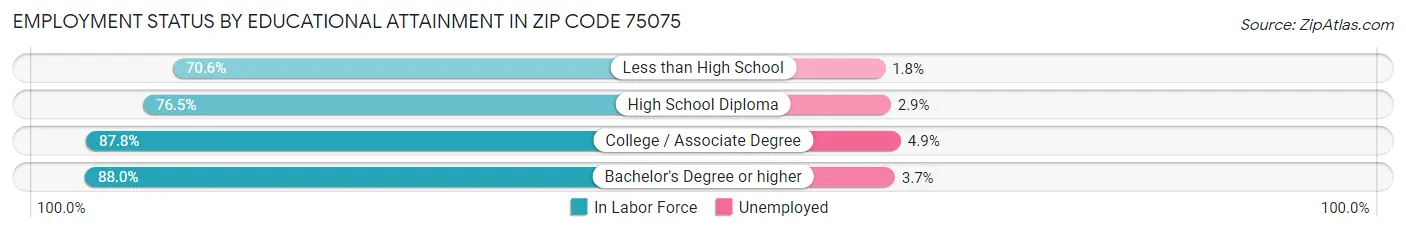 Employment Status by Educational Attainment in Zip Code 75075