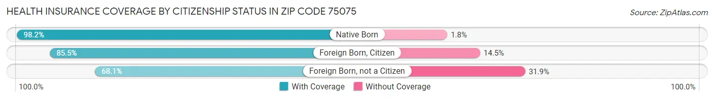 Health Insurance Coverage by Citizenship Status in Zip Code 75075
