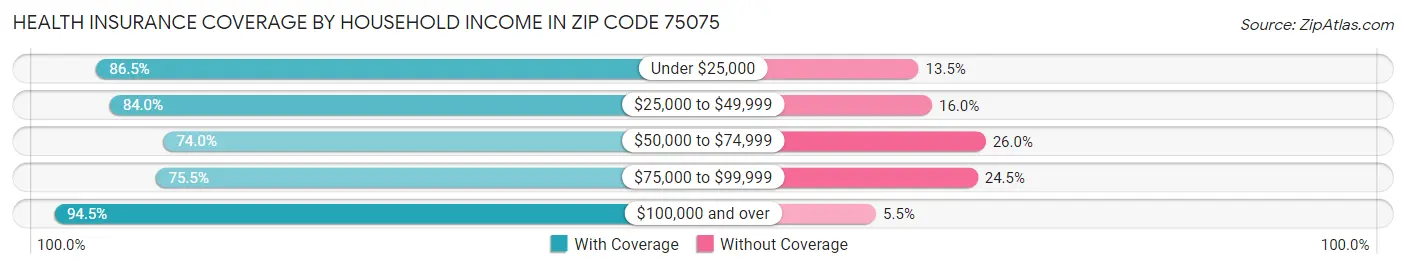 Health Insurance Coverage by Household Income in Zip Code 75075