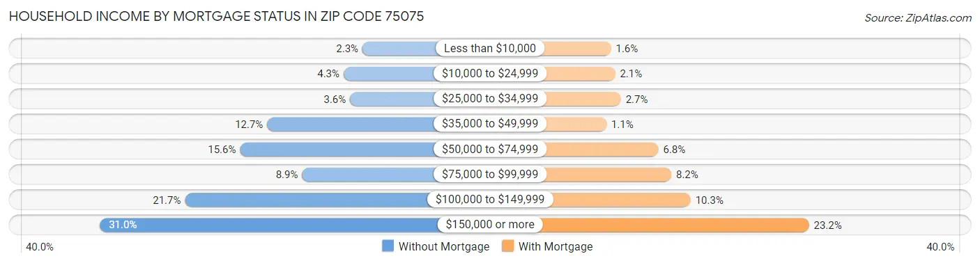 Household Income by Mortgage Status in Zip Code 75075