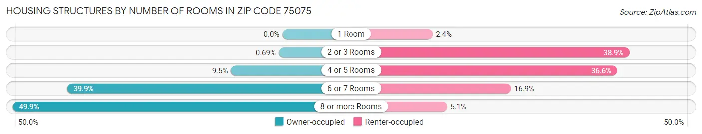 Housing Structures by Number of Rooms in Zip Code 75075