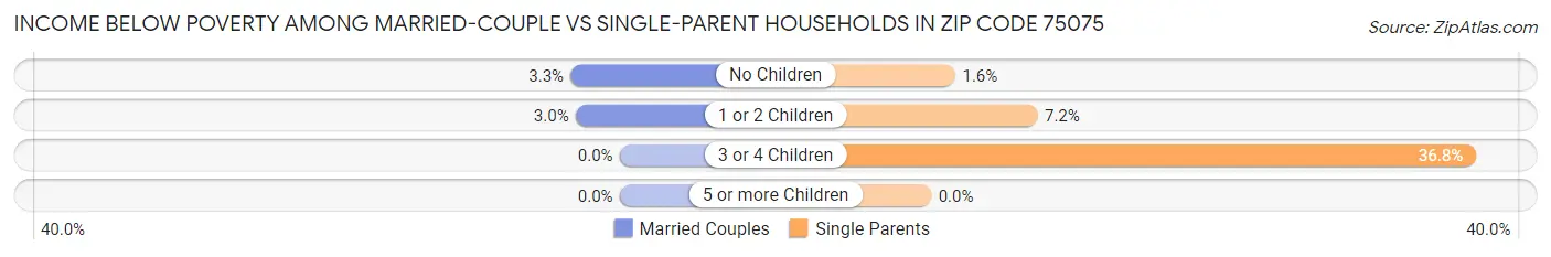 Income Below Poverty Among Married-Couple vs Single-Parent Households in Zip Code 75075