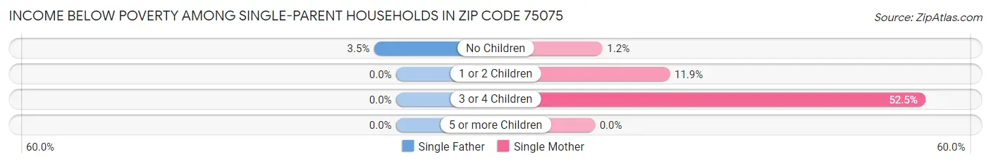 Income Below Poverty Among Single-Parent Households in Zip Code 75075