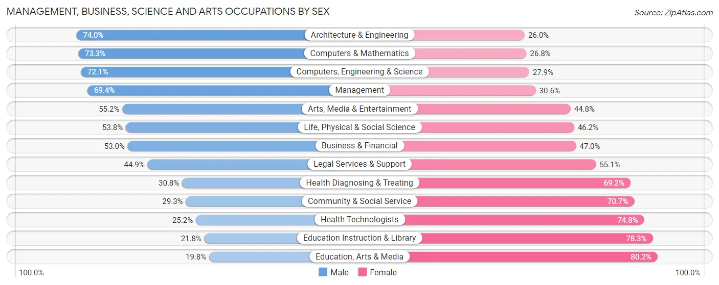 Management, Business, Science and Arts Occupations by Sex in Zip Code 75075