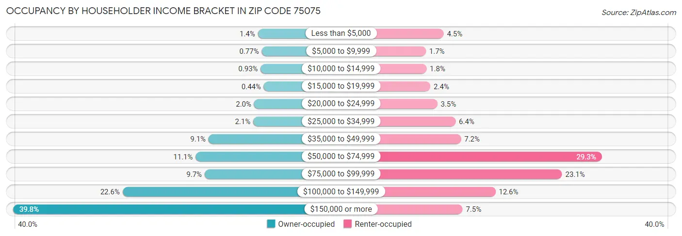 Occupancy by Householder Income Bracket in Zip Code 75075
