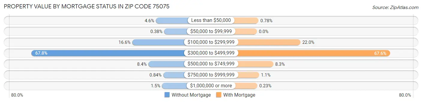 Property Value by Mortgage Status in Zip Code 75075
