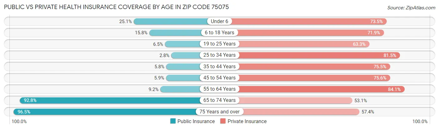 Public vs Private Health Insurance Coverage by Age in Zip Code 75075