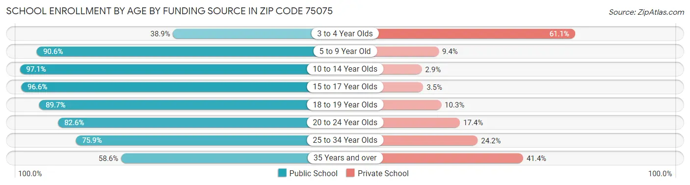 School Enrollment by Age by Funding Source in Zip Code 75075