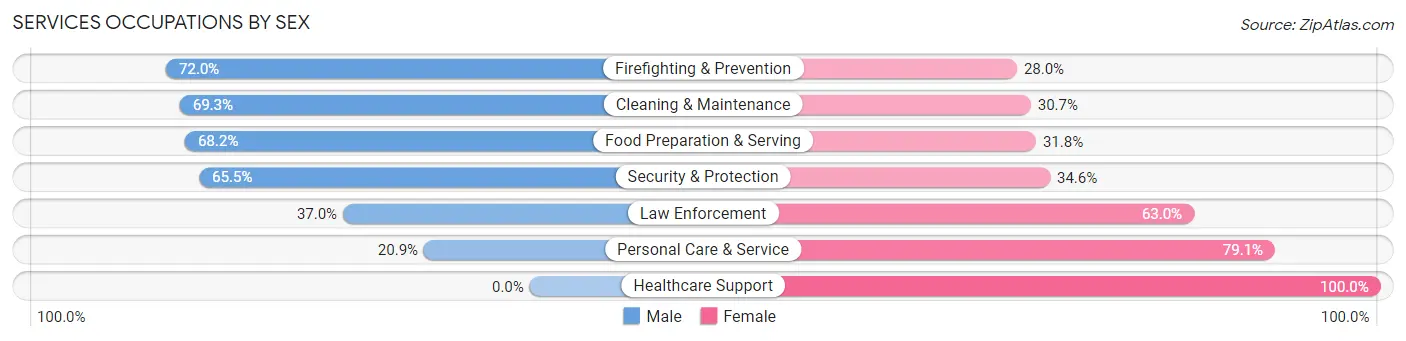 Services Occupations by Sex in Zip Code 75075