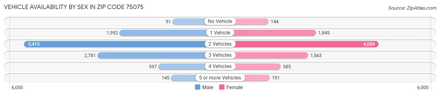 Vehicle Availability by Sex in Zip Code 75075