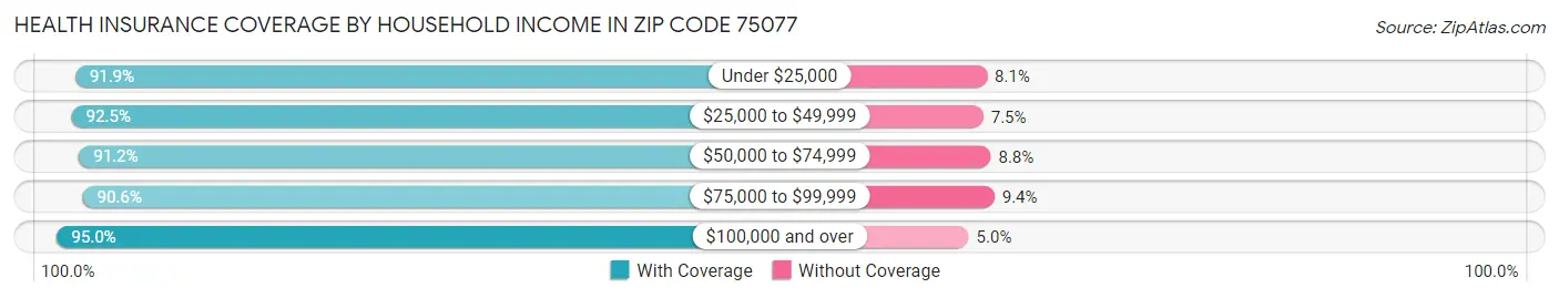 Health Insurance Coverage by Household Income in Zip Code 75077