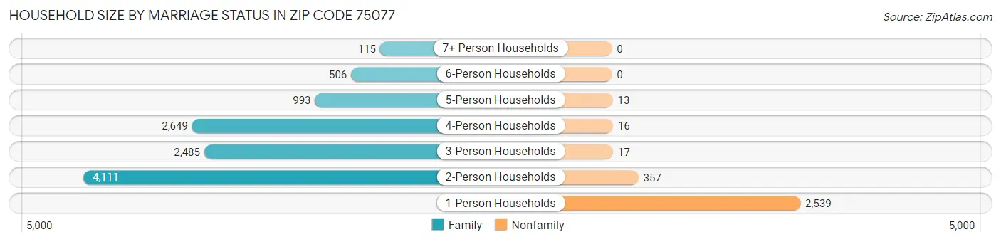 Household Size by Marriage Status in Zip Code 75077