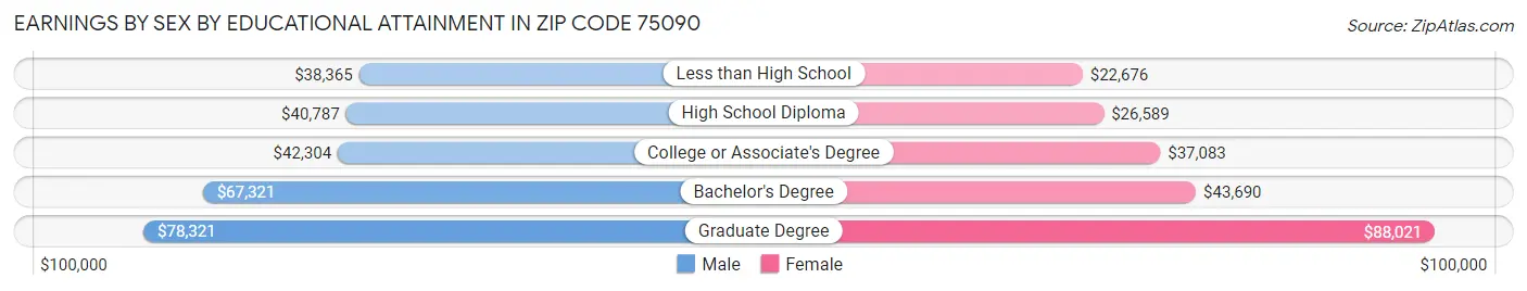 Earnings by Sex by Educational Attainment in Zip Code 75090