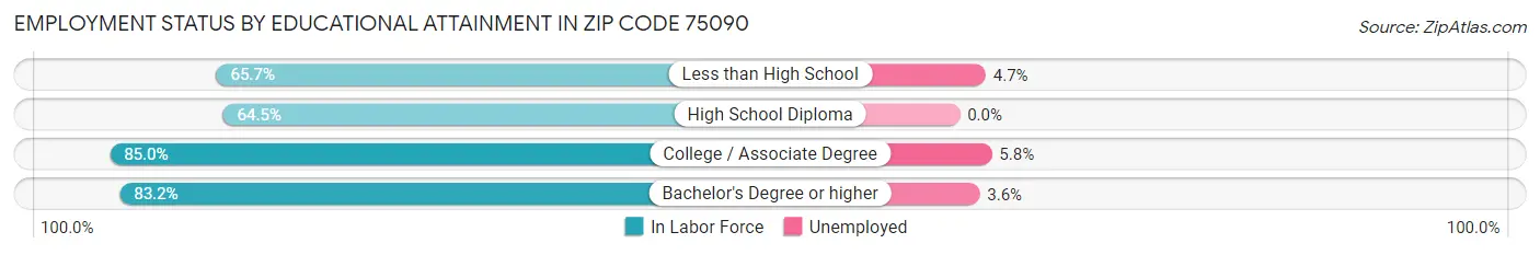 Employment Status by Educational Attainment in Zip Code 75090