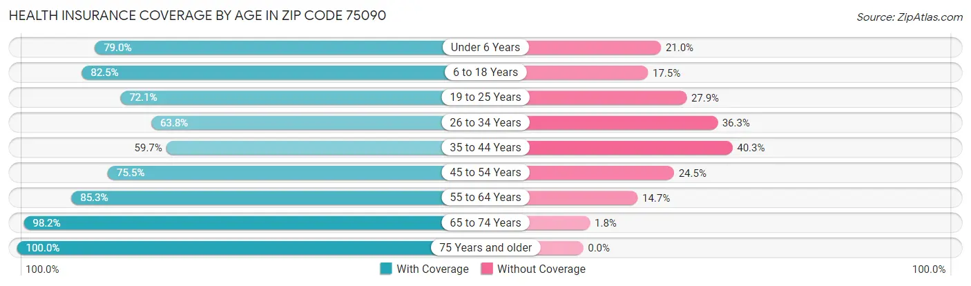 Health Insurance Coverage by Age in Zip Code 75090