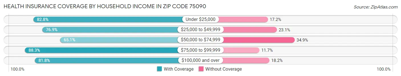 Health Insurance Coverage by Household Income in Zip Code 75090